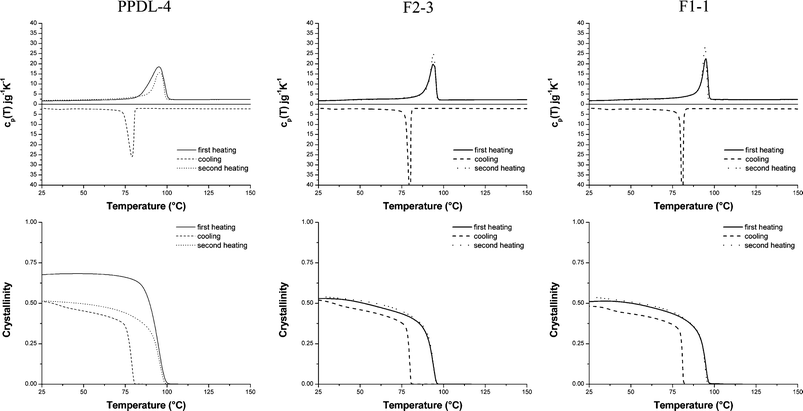 Evolution of cp(T) and wc(T) during a heating–cooling–heating run at 10 °C min−1 for three representative samples (fibre codes refer to Table 1).