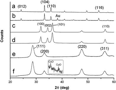Powder X-ray diffraction of (a) Fe2O3; (b) Fe2O3 and 4 wt% Au nanoparticles; (c) ZnO; (d) ZnO and 1.5 wt% Au nanoparticles; (e) CeO2–CuO with 6 wt% CuO; (f) CeO2–CuO with 10 wt% CuO (inset).