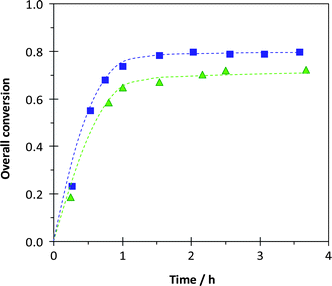 Surfactant-free, ab initio, batch emulsion polymerizations of methyl methacrylate with 9.0 mol% of styrene initiated by the P(MAA61-co-SS8)-SG1 macroinitiator at 90 °C. Conversion versus time plots for experiment 13 (■, 6.0 mmol L−1 in macroinitiator) and for experiment 14 (▲, 8.7 mmol L−1 in macroinitiator).