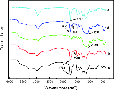 FT-IR spectra: (a) P(EGDMA-co-MAA); (b) P(EGDMA-co-MAA)/P(EGDMA-co-VPy); (c) P(EGDMA-co-MAA)/P(EGDMA-co-VPy)@Au/SiO2; (d) MPS-modified P(EGDMA-co-MAA)/P(EGDMA-co-VPy)@Au/SiO2; (e) P(EGDMA-co-MAA)/P(EGDMA-co-VPy)@Au/SiO2/PEGDMA.