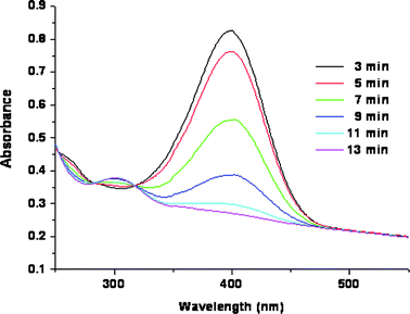 UV-vis spectra of the catalytic reduction of 4-nitrophenol to 4-aminophenol developed by different reaction times.