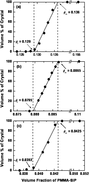 Phase diagrams showing the volume fraction of crystalline phase as a function of the volume fraction of PMMA-SiP hybrid particles P1, P3, and P5 suspended in the mixed solvents.20 Parts (a), (b), and (c) show the data for samples P1, P3, and P5, respectively. Reproduced by permission of The American Chemical Society from ref. 20: Ohno et al., Macromolecules, 2007, 40, 9143. Copyright 2007 American Chemical Society.