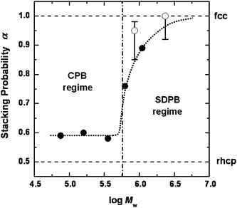 Plot of stacking probability α versus logarithm of Mw of PMMA grafts.21 (●): observed for R-series of samples by CLMS in fluorescence mode; (○): observed for P-series of samples by CLSM in reflection mode. The vertical dot-dash line shows the approximate crossover between CPB and SDPB regimes estimated from the chain length dependence of the hydrodynamic diameter of the P-series of samples (see ref. 20). Reproduced by permission of The American Chemical Society from ref. 21: Morinaga et al., Macromolecules, 2008, 41, 3620. Copyright 2008 American Chemical Society.