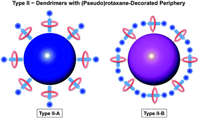 Classification of rotaxane dendrimers: Type II rotaxane dendrimers incorporate rotaxane-like features at the termini. Type II rotaxane dendrimers have been sub-categorized into two different types: Type II-A: (pseudo)rotaxane-terminated dendrimers with covalently-attached rod components at the periphery; and Type II–B: (pseudo)rotaxane-terminated dendrimers with covalently-attached ring components at the periphery.