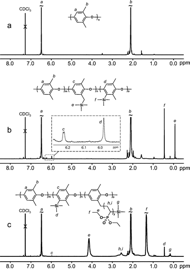 
            1H NMR spectra of (a) neat PPO, (b) PPO substituted with TMS groups, and (c) PPOgPDEVP8. All of the spectra were collected using CDCl3 solutions.