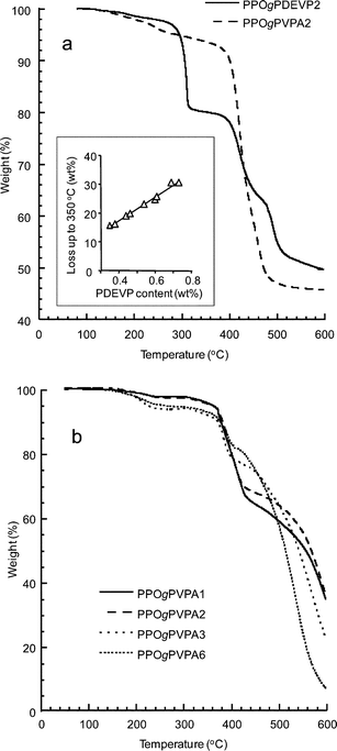 The TGA traces of (a) PPOgPDEVP2 and PPOgPVPA2 recorded at 10 °C min−1 under nitrogen and (b) the TGA traces of several PPOgPVPA samples with PVPA contents ranging from 28 to 65 wt%, recorded at 1 °C min−1 under air.