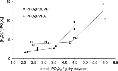 The water uptake of PPOgPDEVP and PPOgPVPA membranes as a function of the IEC, i.e., mmoles phosphonate per gram of dry polymer (X denotes –H and –CH2CH3 for PPOgPVPA and PPOgPDEVP, respectively; the lines are only shown to guide the eye).