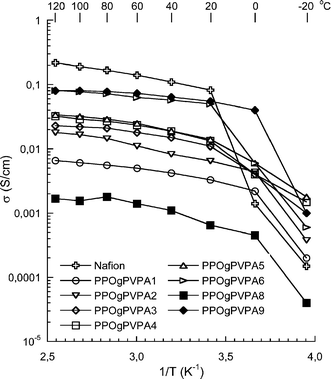 Conductivity data for the PPOgPVPA membranes measured by EIS under immersed conditions in a sealed cell from −20 to 120 °C. The corresponding data for Nafion® 117 has been added for reference.