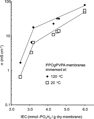 Conductivity data for all PPOgPVPA membranes at 20 and 120 °C as a function of IEC.