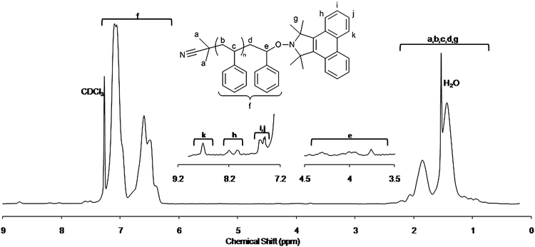 
          1H NMR spectrum of PS–TMDBIO with expansions. Inset showing signals arising from the TMDBIO end group.