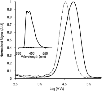 Comparison of the SEC chromatograms and fluorescence intensity (inset) of PS–TEMPO () Mn 35 600, Mp 36 700, PDI 1.28 and PS–BTMIOA–PS () Mn 63 700, Mp 70 200, PDI 1.35.