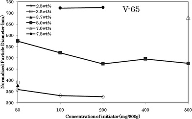 Effects of amount of V-65 on the normalized diameter of particles.