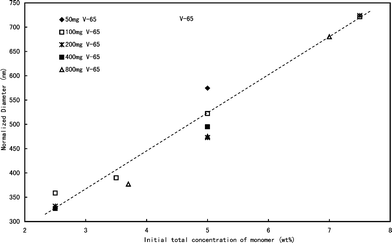 Effects of initial concentration of monomers on the normalized diameter of particles.