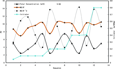 The number and total surface area of particles prepared under various conditions. Note: the orange line, W0/R′, denotes the total surface area; the dotted line, W0/R′3, denotes the number of particles in 100 g latex.