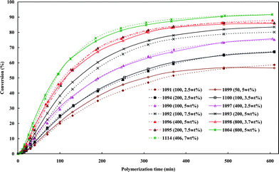 Solid content vs. polymerization time. Quasi-static polymerization; the numbers, such as 50 and 100 etc, in the parentheses are the milligrams of initiator added to the total 800 g reaction mixture.