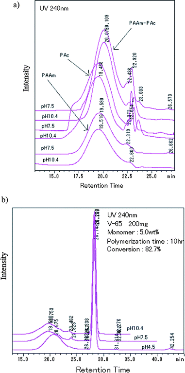 HPLC spectra of PAc-PAAm (a) and poly(MAc-co-AAm) at different pH (b). (a) Interaction of polyAAm/polyacrylic acid and (b) effect of pH.