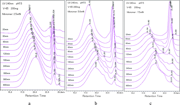 HPLC spectra of particles prepared by using different concentration of monomers.