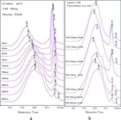 HPLC spectra of particles prepared by 400 mg, 5.0 wt% (a) and particles with overlapped solid content curves (b).