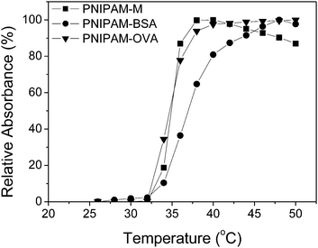 Cloud point determination of aqueous solutions of PNIPAM–M, PNIPAM–BSA, and PNIPAM–OVA by turbidimetry.