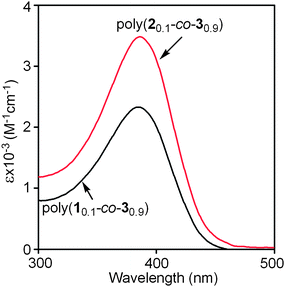 UV-vis spectra of poly(10.1-co-30.9) and poly(20.1-co-30.9) in CHCl3, measured at 25 °C, c = 0.1 mM.