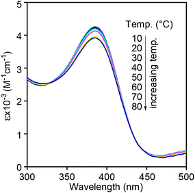 UV-vis spectra of poly(20.1-co-30.9) in toluene at varied temperatures (from 10 to 80 °C) (c = 0.1 mM).