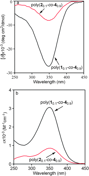 (a) CD and (b) UV-vis absorption spectra of poly(10.1-co-40.9) and poly(20.1-co-40.9) in CHCl3 at 25 °C (c = 0.1 mM).