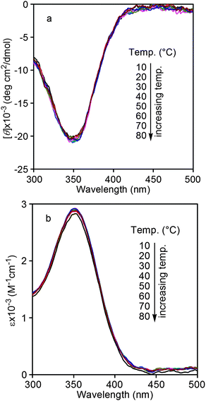 (a) CD and (b) UV-vis absorption spectra of poly(10.1-co-40.9) in toluene at varied temperatures (from 10 to 80 °C) (c = 0.1 mM).