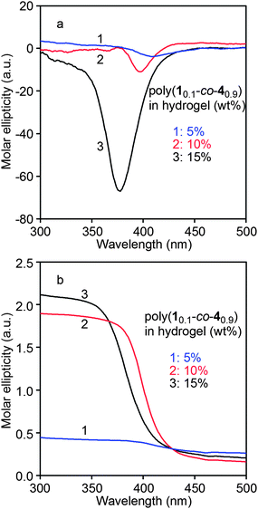 (a) CD and (b) UV-vis absorption spectra of the hydrogels containing 5, 10, and 15 wt% of poly(10.1-co-40.9) swelled in deionized water at 25 °C for 24 h.