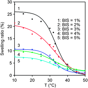 Swelling ratios of the optical hydrogels with varied content of BIS in water as a function of temperature.