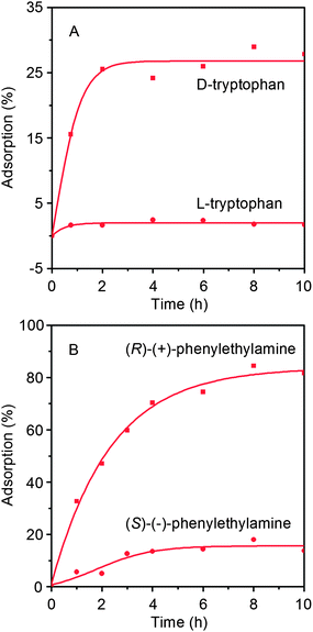 Adsorption profiles of (A) tryptophan (in H2O) and (B) phenylethylamine (in CHCl3) enantiomers by the poly(10.1-co-40.9)-based hydrogels at room temperature.