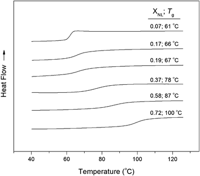 DSC traces of P(NL-s-L) copolymers of varying norbornene-lactide mole fractions (XNL). Plotted curves are of the second heating cycle.