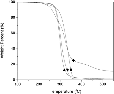 TGA data for P(3-L) (▲, Mn = 15.3 kg mol−1), P(2-L) (●, Mn = 6.4 kg mol−1), P(1-L) (■, Mn = 25 kg mol−1), and PNL (◆, Mn = 26.4 kg mol−1).