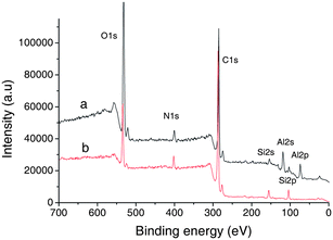 XPS spectra of (a) electrospinning fiber of C12-PA/Ph-LPSQ and (b) C12-PA/Ph-LPSQ.
