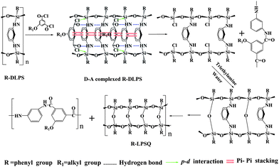 The synthetic route to Ph-LPSQ and Cn-PA.