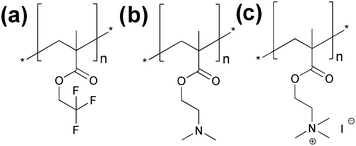 The monomers used in the copolymers. (a) 2,2,2-Trifluoroethyl methacrylate (TFEMA), (b) 2-(dimethylamino)ethyl methacrylate (DMAEMA), (c) quaternized DMAEMA, [2-(methacryloyloxy)ethyl] trimethyl ammonium iodide (METAI).