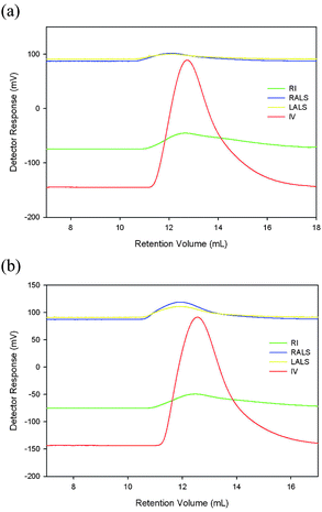 Gel permeation chromatography plots of (a) polymer Ib and (b) polymer IIb.