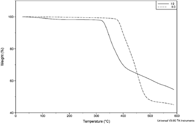 TGA plots of polymers Ic and IIc obtained at a heating rate of 10 °C min−1 in nitrogen.