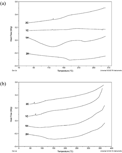 DSC thermograms of (a) polymer Ic and (b) polymer IIc obtained at heating and cooling rates of 10 °C min−1 in nitrogen.