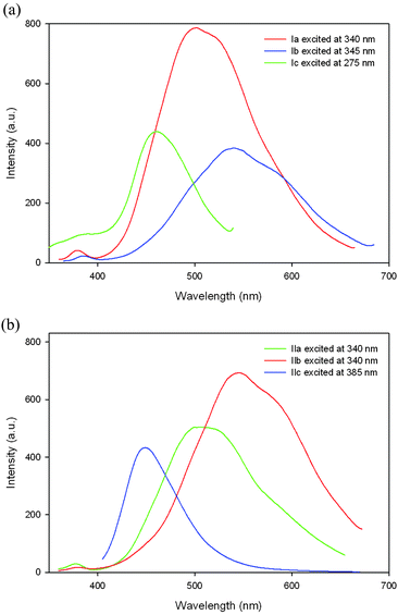 Emission spectra of (a) polymers Ia–Ic in methanol and (b) polymers IIa–IIc in acetonitrile at various excitation wavelengths.