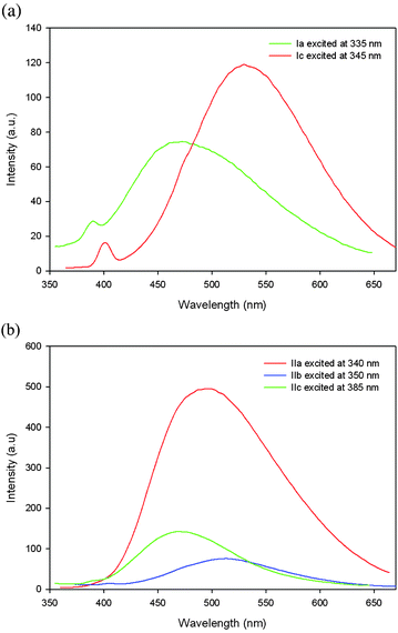 Emission spectra of thin films of (a) polymers Ia,Ic and (b) polymers IIa–IIc cast from acetonitrile at various excitation wavelengths.