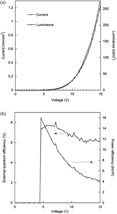 Characteristics of the bilayer device (ITO/2:CBP/TPBI/LiF/Al). (a) Voltage versus current and luminance. (b) Voltage versus external quantum and power efficiency.