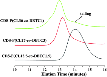 SEC traces of CDS-P(CL-co-DBTC) star copolymers.