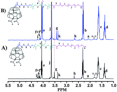 
            1H NMR spectra (500 MHz) of (A) CDS-P(CL27-co-DBTC3)-b-PEG23 and (B) CDS-P(CL27-co-DATC3)-b-PEG23 in CDCl3.
