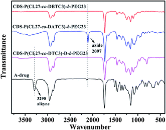 FT-IR spectra of CDS-P(CL27-co-DBTC3)-b-PEG23, CDS-P(CL27-co-DATC3)-b-PEG23, CDS-P(CL27-co-DTC3)-D-b-PEG23, and A-drug…