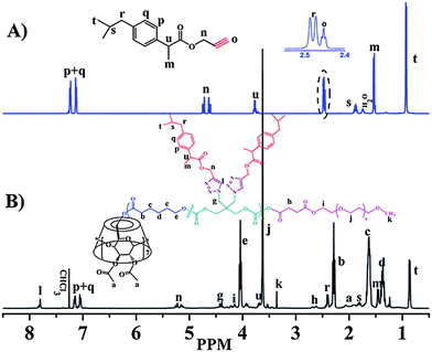 
            1H NMR spectra (500 MHz) of (A) A-drug in CDCl3 (B) CDS-P(CL27-co-DTC3)-D-b-PEG23.