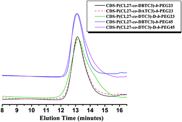 SEC traces of CDS-P(CL-co-DTC)-D-b-PEG and their corresponding non-drug-grafted precursors.