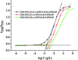 Plots of the fluorescence intensity ratio I338/I333 from pyrene excitation spectra vs. log C for CDS-P(CL-co-DTC)-D-b-PEG.