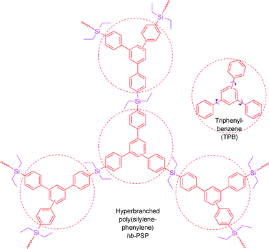 Structures of a σ*–π* conjugated hb-PSP and part of its repeat unitsTPB.