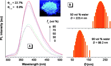 (A) PL spectra of the hb-PSP in THF–water mixtures with different fractions of water (fw). Inset: fluorescence image of the hb-PSP powder. (B) Size distributions of the nanoparticles of the hb-PSP aggregates suspended in the THF–water mixtures with fw of 50 and 90 vol%; λex = 267 nm; c = 35 μM.