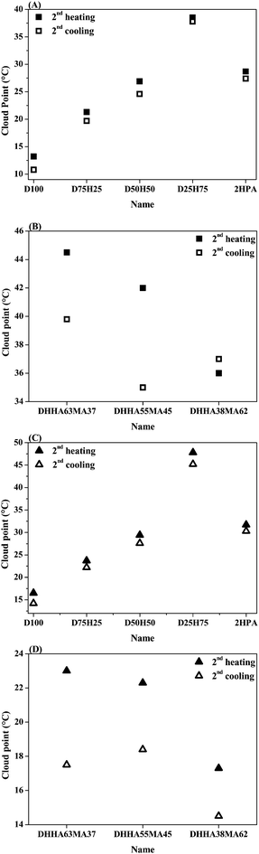 Cloud point as a function of polymer composition estimated by 50% transmittance points for the second heating ramp and for the second cooling ramp for D100 = P(DEGEA), D.H. = P(DEGEA-co-HEA) numbers indicate the monomer ratio in the feed, 2HPA (A and C) and P(DHHA-co-MA) numbers indicate the monomer ratio in the feed (B and D). The squares (■ and □) indicate the polymers synthesized by NMP and the triangles (▲ and △) the polymers synthesized by FRP.